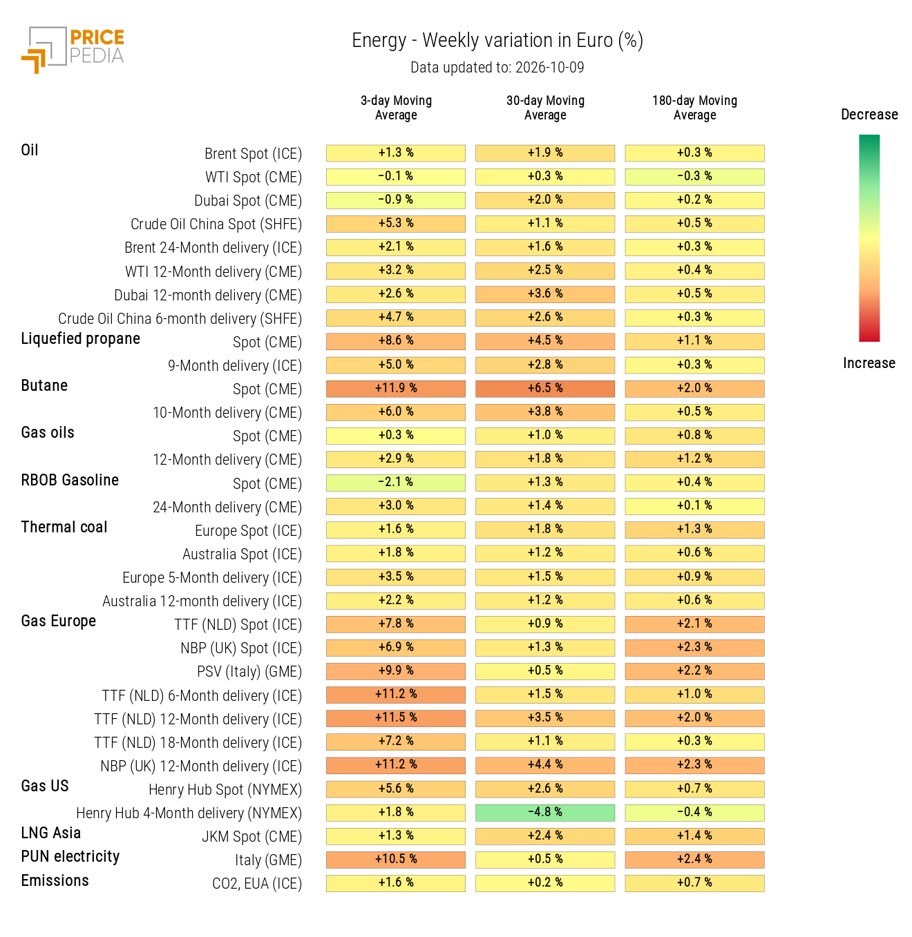 Heatmap of Energy Prices
