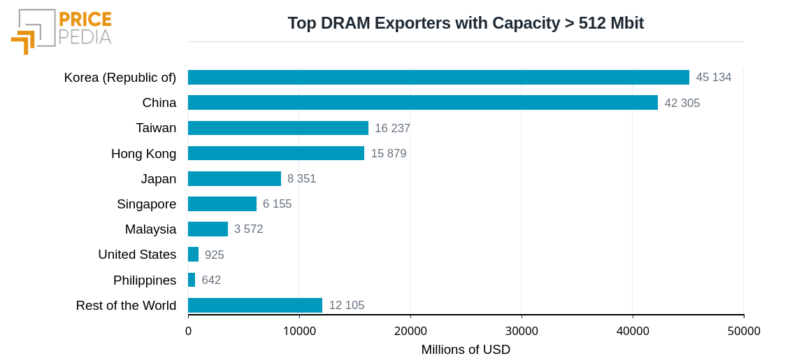 Top DRAM Exporters by Capacity (>512 Mbit)