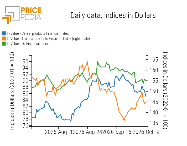 PricePedia Financial Indices of Food Commodity Prices in US Dollars