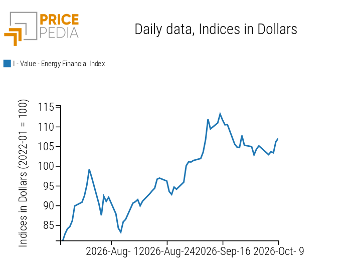 PricePedia Financial Indices of Energy Prices