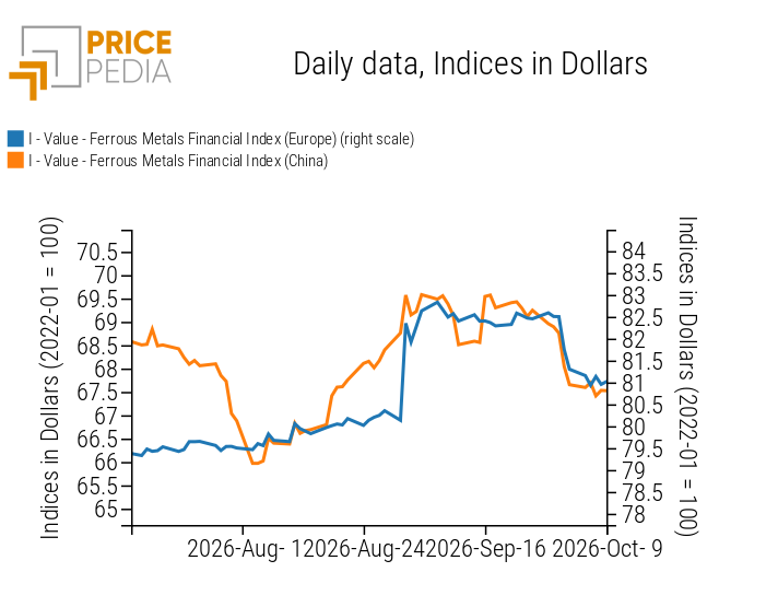 PricePedia Financial Indices of Ferrous Metal Prices in US Dollars