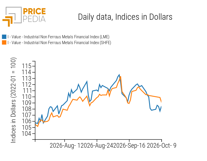 PricePedia Financial Indices of Industrial Non-Ferrous Metal Prices in US Dollars
