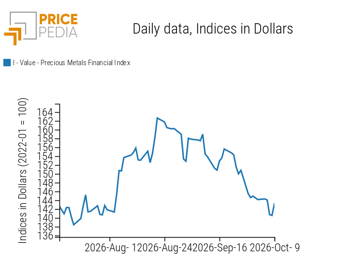 PricePedia Financial Index of Precious Metal Prices in US Dollars