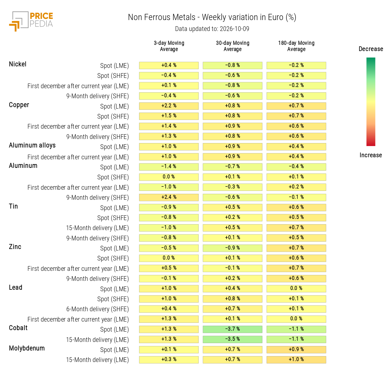 Heatmap of Non-Ferrous Metal Prices