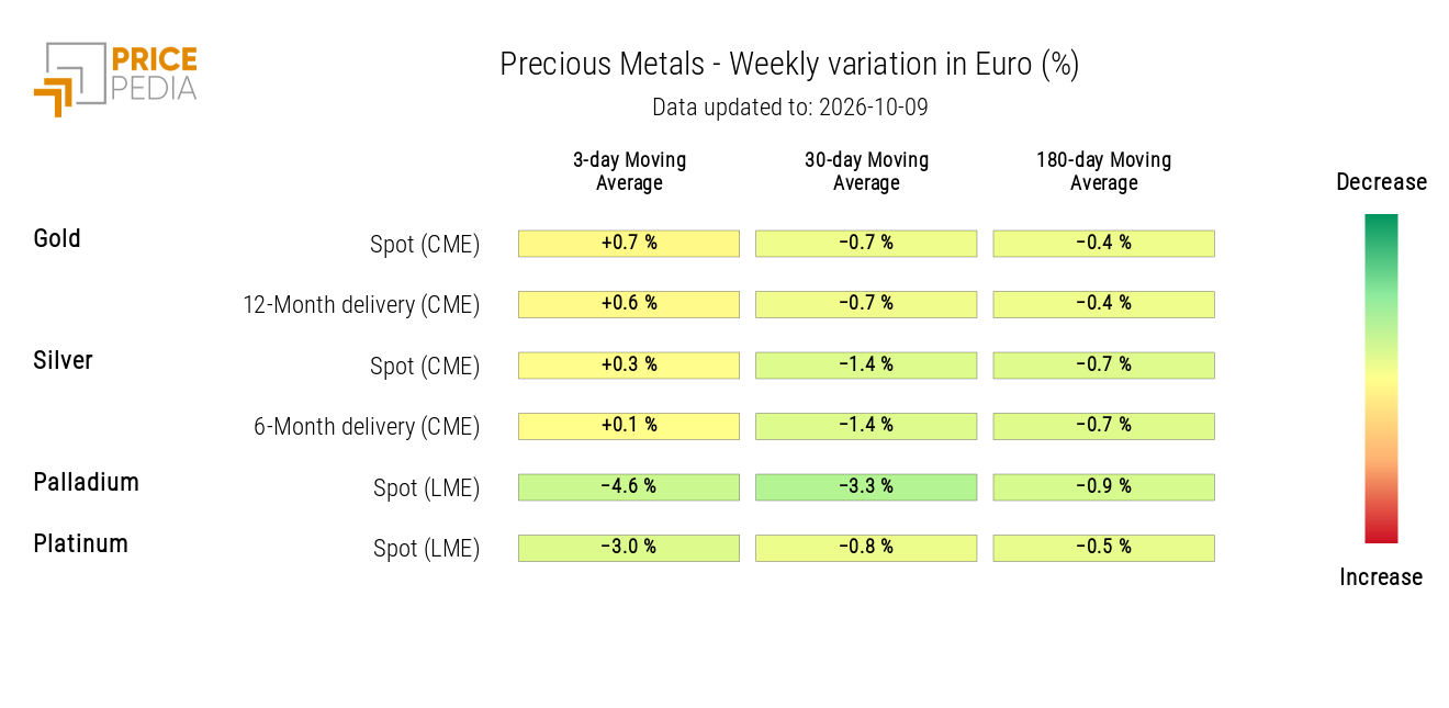Heatmap of Precious Metal Prices
