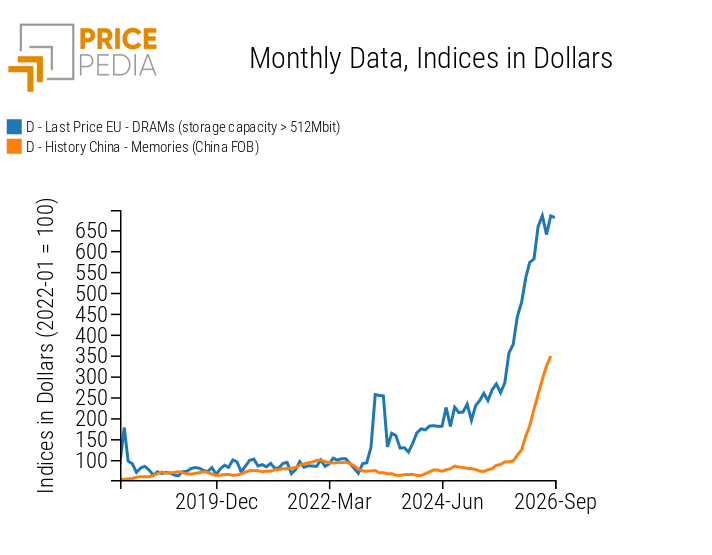 Comparison of EU Customs Prices for DRAM and Corresponding Chinese FOB Prices