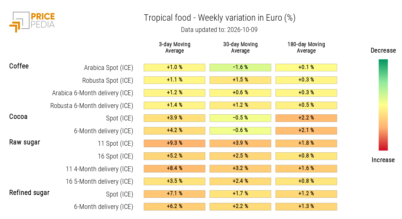 Heatmap of Tropical Food Commodity Prices in Euros