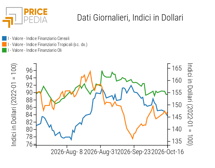 Indici Finanziari PricePedia dei prezzi in dollari degli alimentari