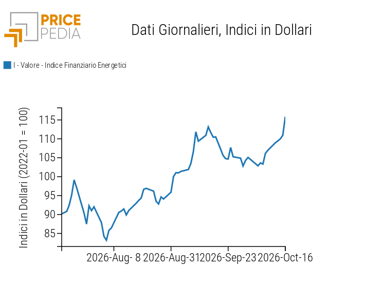 Indici finanziari PricePedia dei prezzi dell'energia
