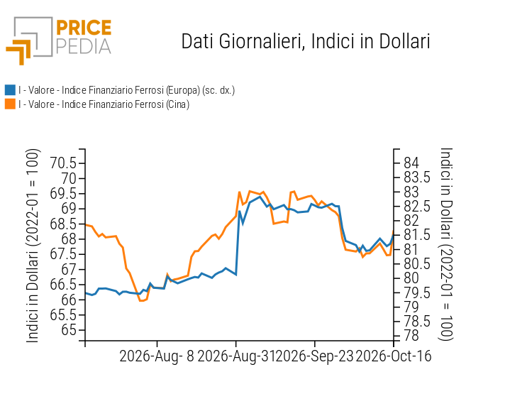 Indici Finanziari PricePedia dei prezzi in dollari dei metalli ferrosi