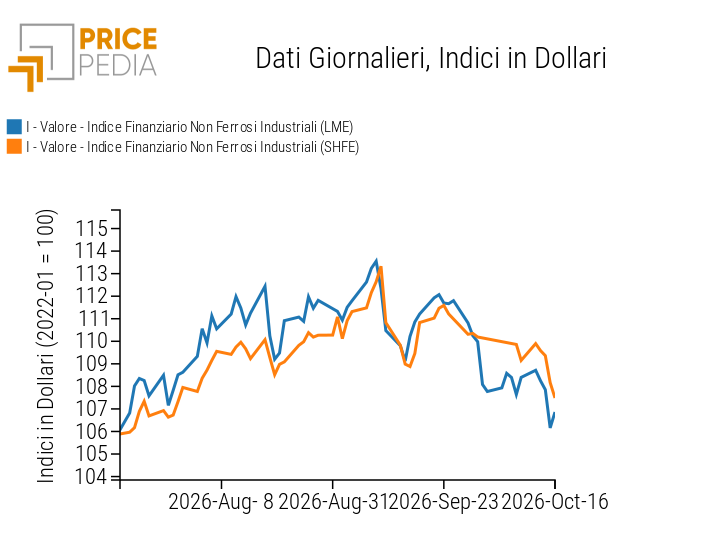Indici Finanziari PricePedia dei prezzi in dollari dei metalli non ferrosi industriali