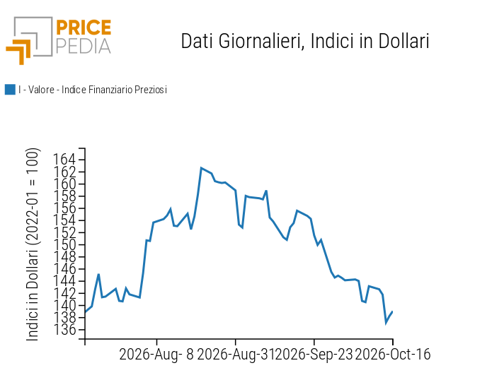 Indice Finanziario PricePedia dei prezzi in dollari dei metalli preziosi