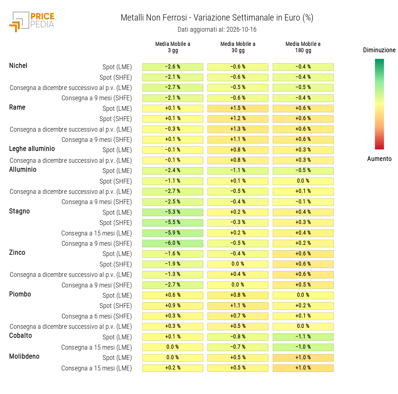 HeatMap dei prezzi dei non ferrosi