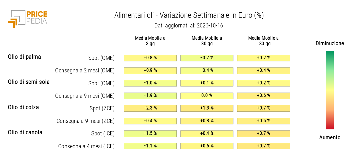 HeatMap dei prezzi in euro degli oli alimentari
