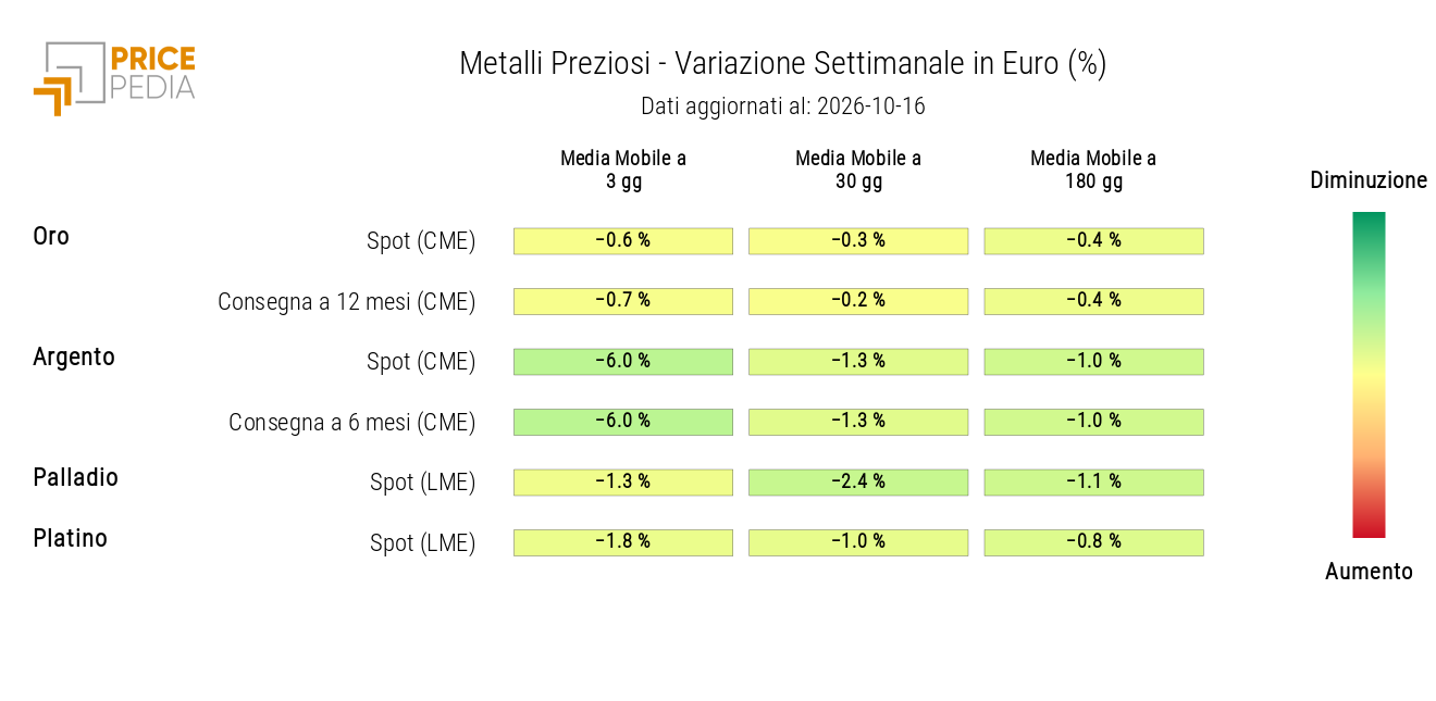 HeatMap dei prezzi dei metalli preziosi