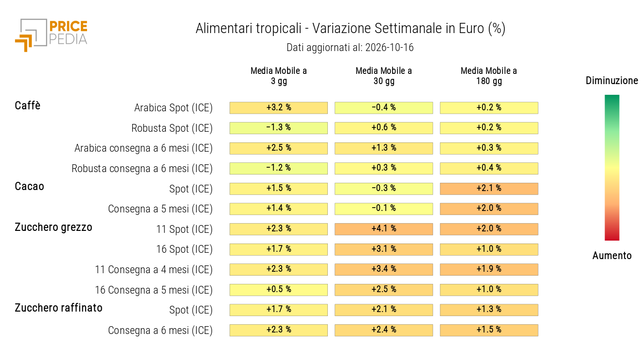 HeatMap dei prezzi in euro degli alimentari tropicali