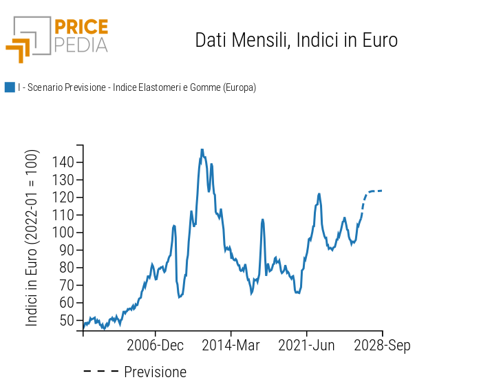 Previsioni PricePedia dell’indice aggregato dei prezzi degli elastomeri europei, espresso in euro.