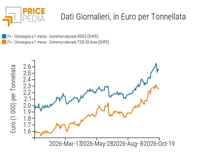 Prezzi finanziari SHFE della gomma naturale RSS3 e TSR 20, espresse in euro/tonnellata