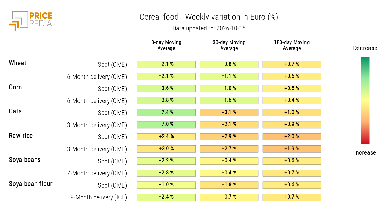 Heatmap of Cereal Prices in Euros