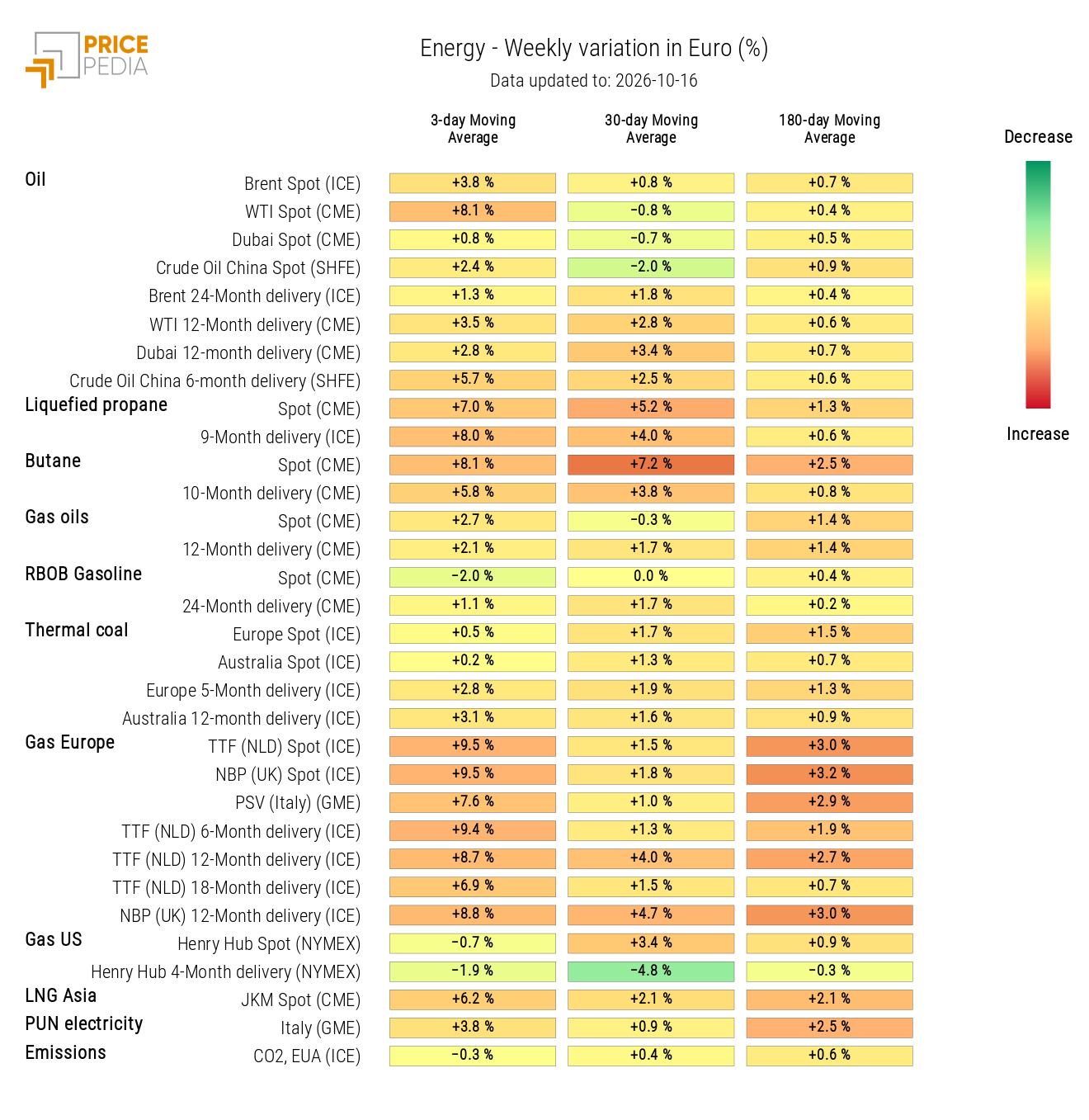 Heatmap of Energy Prices