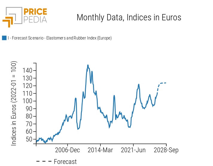 PricePedia forecasts for the aggregate European elastomer price index, expressed in euros