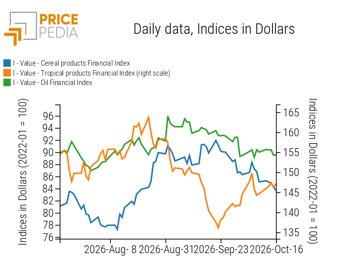 PricePedia Financial Indices of Food Commodity Prices in US Dollars