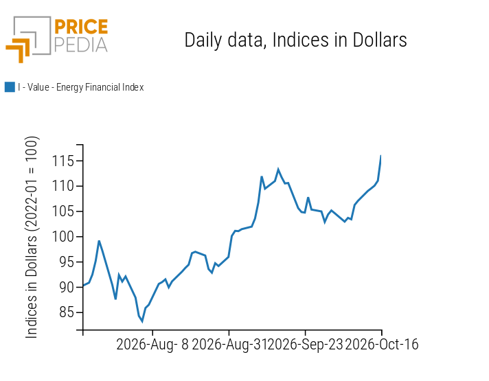 PricePedia Financial Indices of Energy Prices