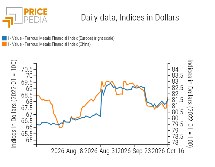 PricePedia Financial Indices of Ferrous Metals Prices in US Dollars