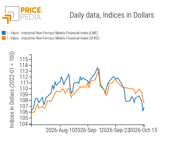 PricePedia Financial Indices of Industrial Non-Ferrous Metals Prices in US Dollars