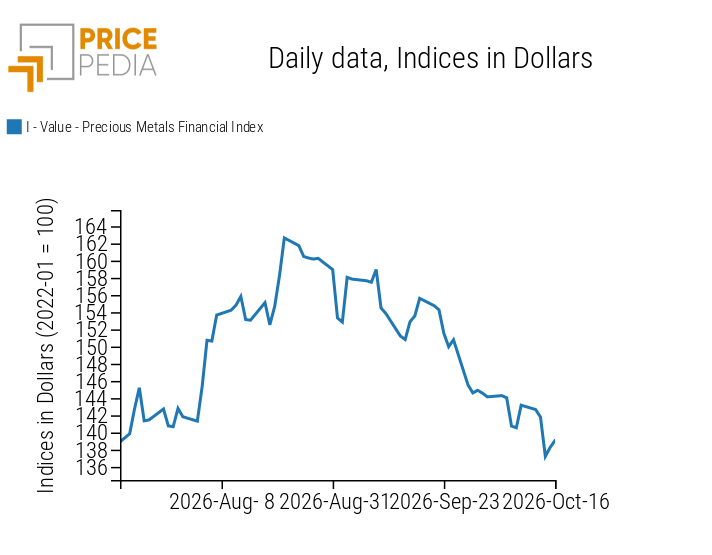 PricePedia Financial Index of Precious Metals Prices in US Dollars