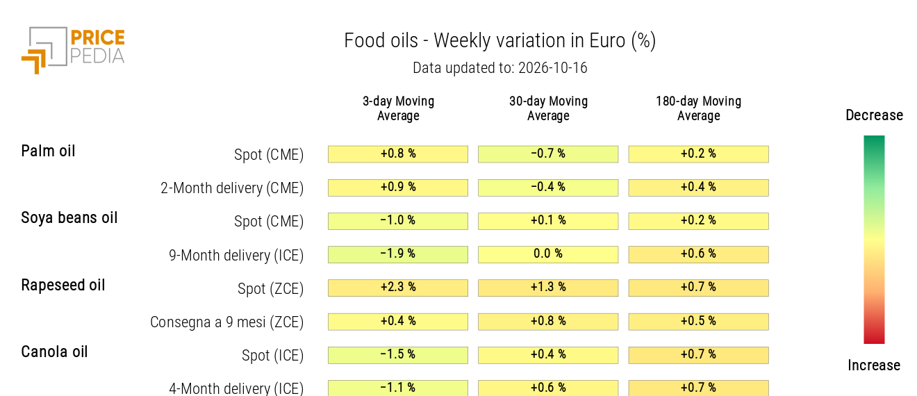 Heatmap of Edible Oil Prices in Euros