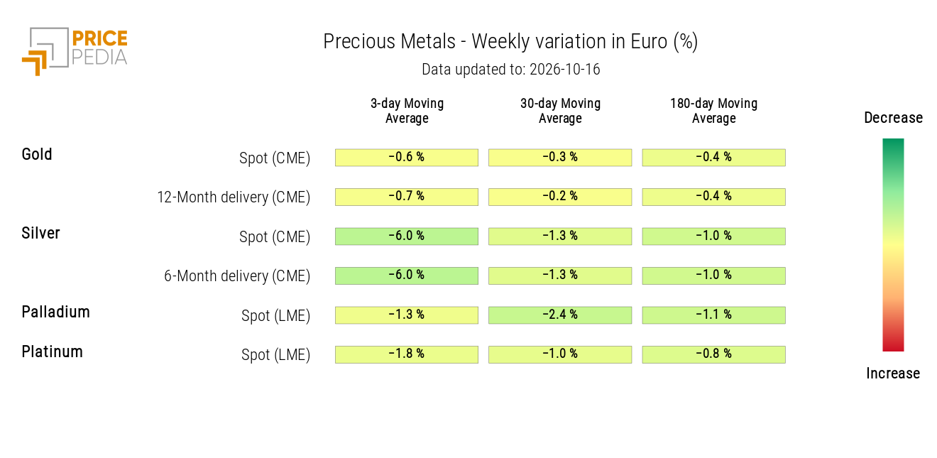 Heatmap of Precious Metals Prices