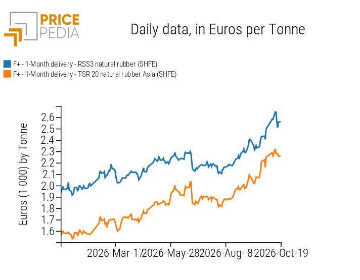 SHFE financial prices for RSS3 and TSR 20 natural rubber, expressed in euros per tonne