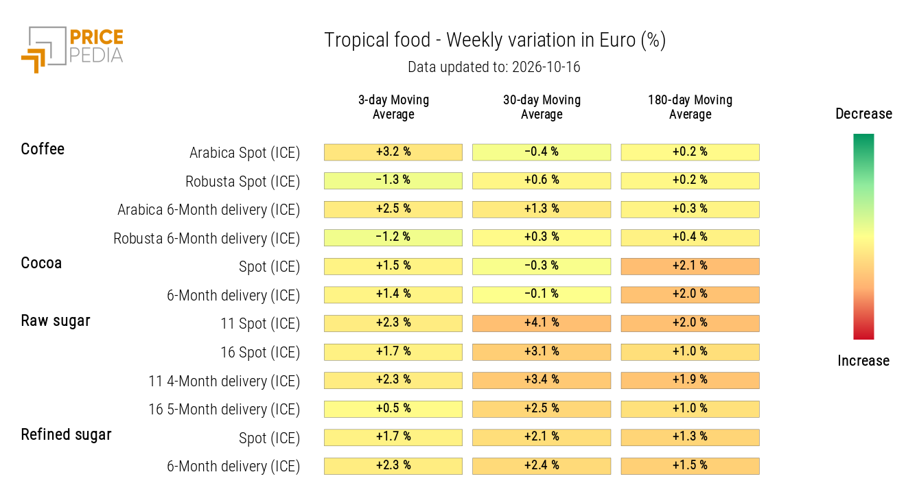 Heatmap of Tropical Food Commodity Prices in Euros