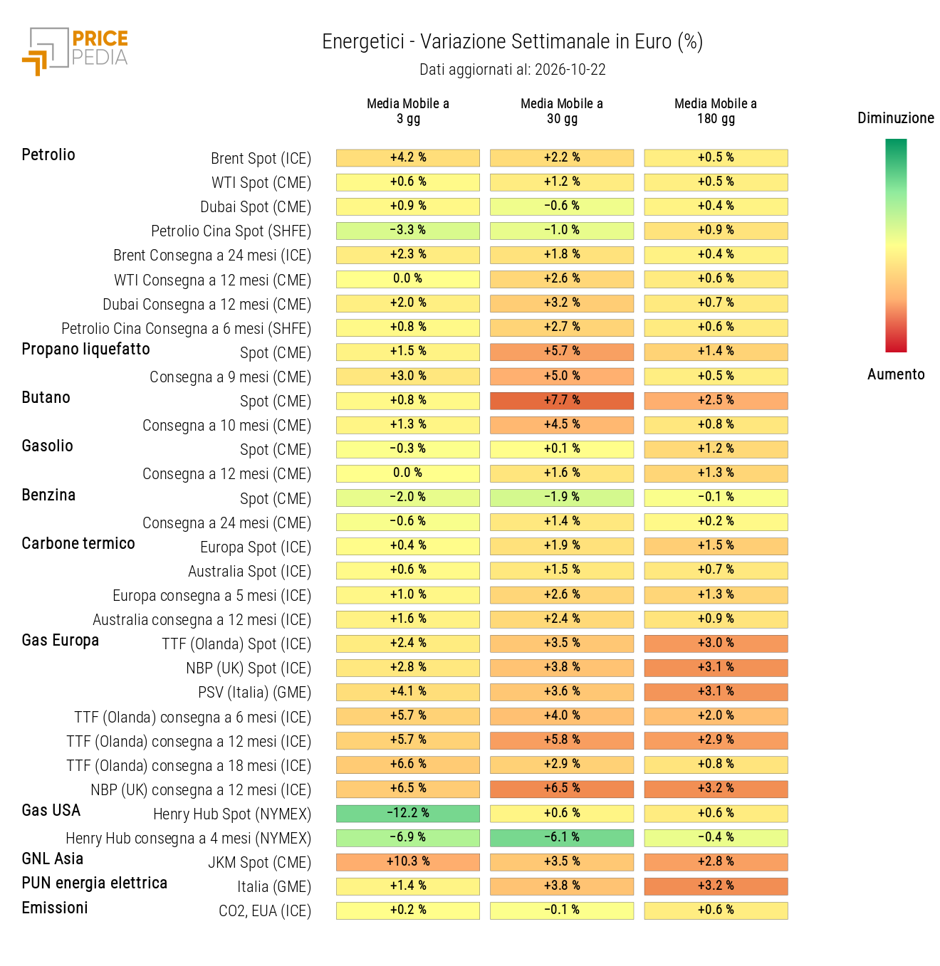 HeatMap dei prezzi degli energetici
