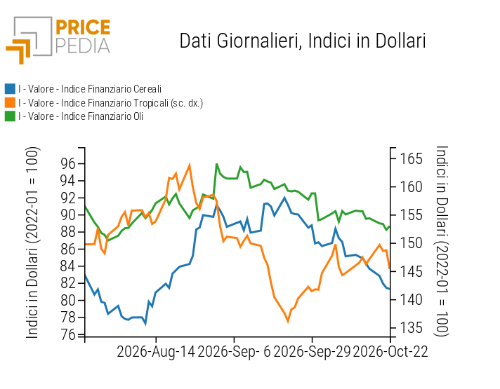 Indici Finanziari PricePedia dei prezzi in dollari degli alimentari