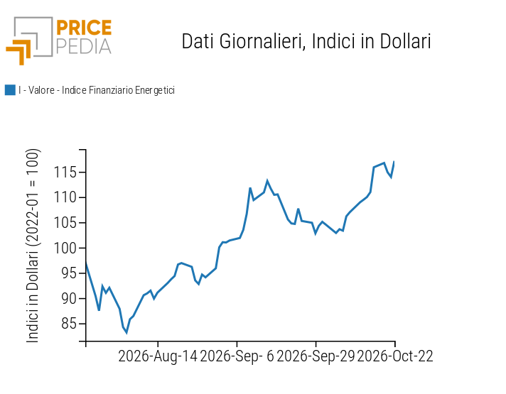 Indici finanziari PricePedia dei prezzi dell'energia