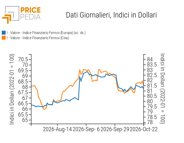 Indici Finanziari PricePedia dei prezzi in dollari dei metalli ferrosi