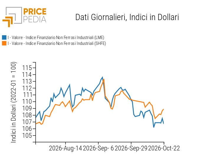 Indici Finanziari PricePedia dei prezzi in dollari dei metalli non ferrosi industriali