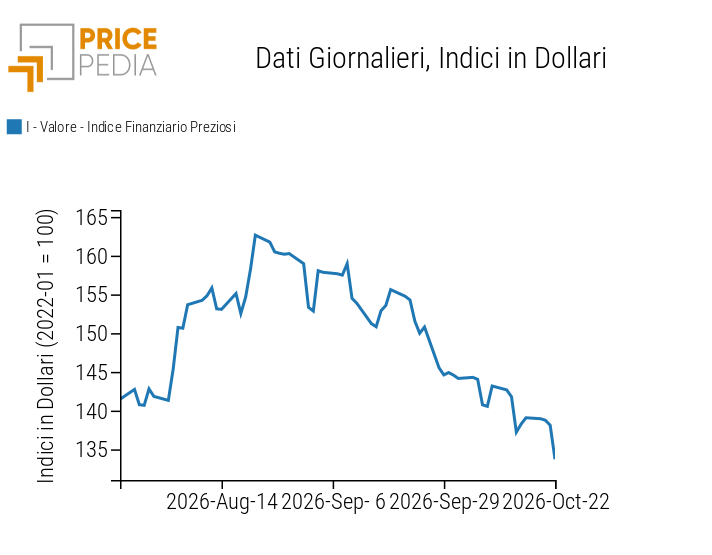 Indice Finanziario PricePedia dei prezzi in dollari dei metalli preziosi