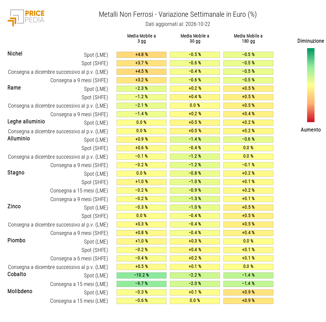 HeatMap dei prezzi dei non ferrosi