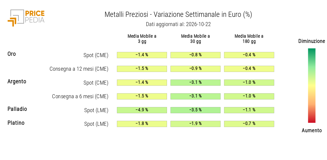 HeatMap dei prezzi dei metalli preziosi