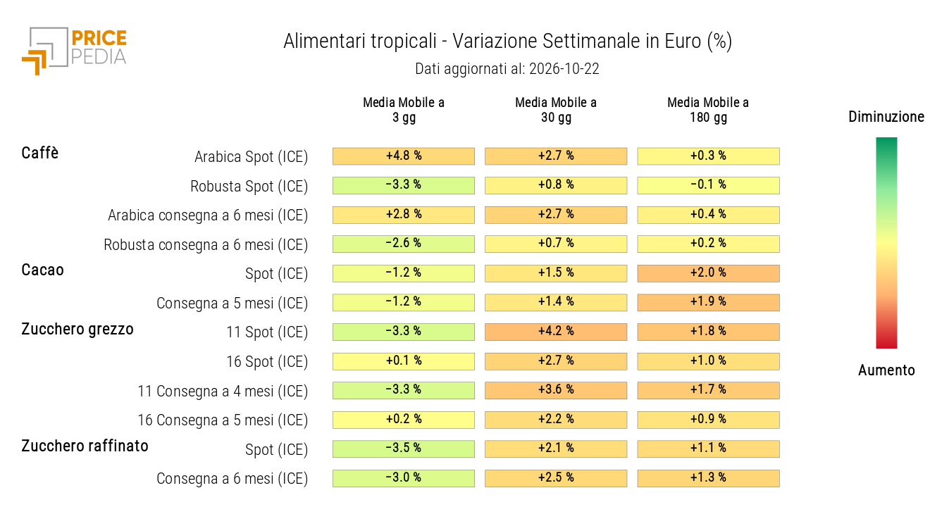 HeatMap dei prezzi in euro degli alimentari tropicali