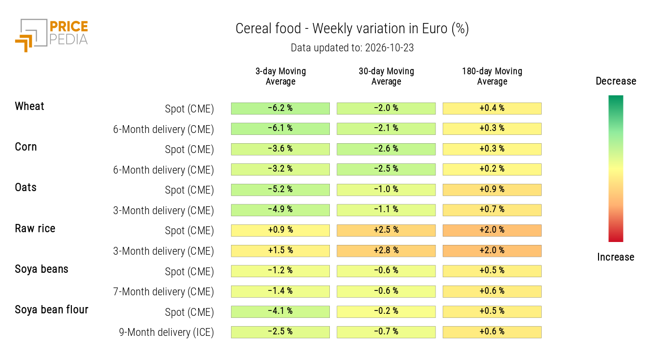 Heatmap of Cereal Prices in Euros