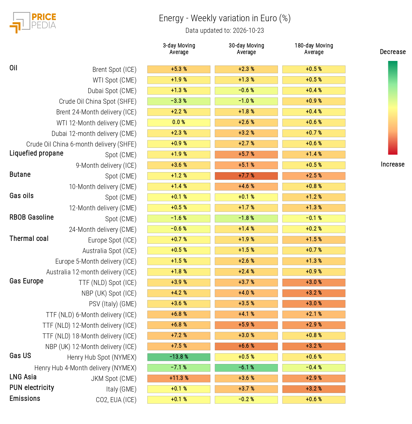 Heatmap of Energy Prices