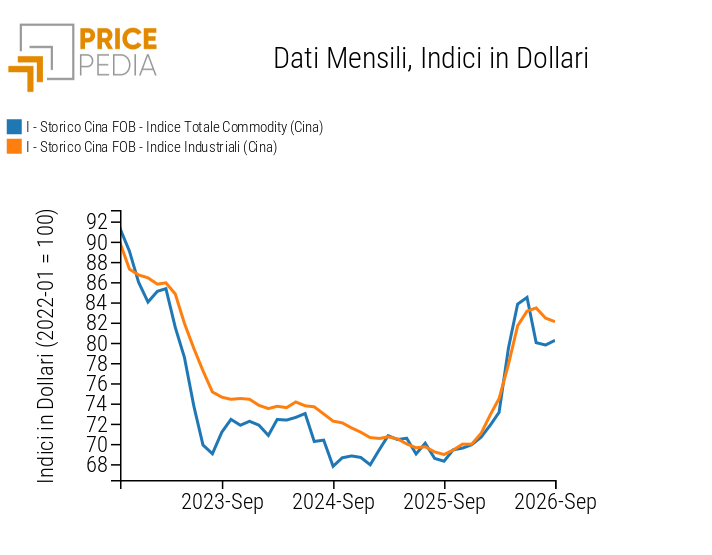 Indice Totale Commodity (Cina) e Totale Industriali (Cina)