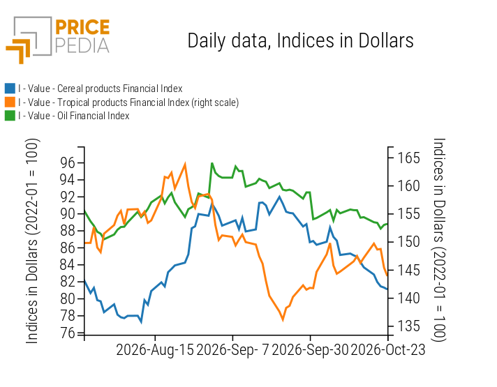 PricePedia Financial Indices of Food Commodity Prices in US Dollars