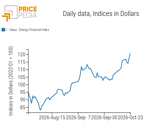 PricePedia Financial Indices of Energy Prices