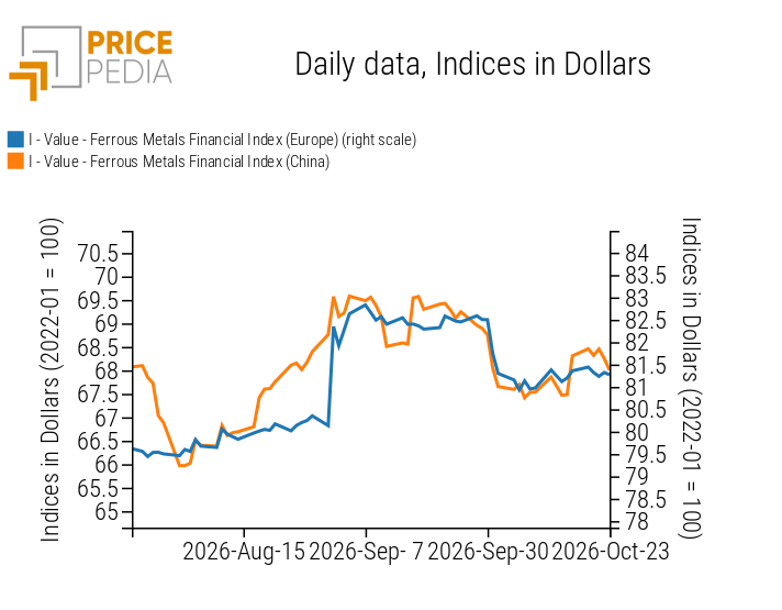 PricePedia Financial Indices of Ferrous Metals Prices in US Dollars