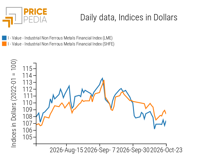 PricePedia Financial Indices of Industrial Non-Ferrous Metals Prices in US Dollars